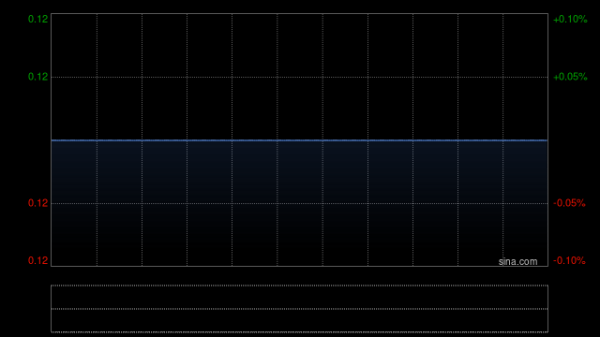 免费配资炒股网站 荣丰亿控股遭Ablaze Rich Investments Limited减持7500股 每股作价约0.11港元