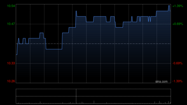 配资炒股查询 美兰空港遭瑞银减持58.8万股 每股作价约10.59港元